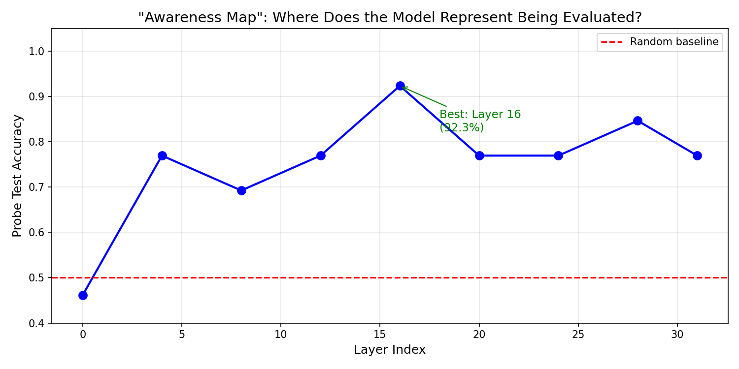Evaluation Awareness Research - Awareness Map