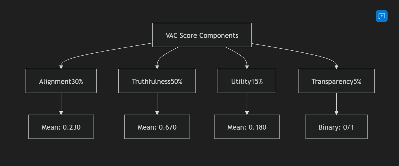 Value-Aligned Confabulation Research